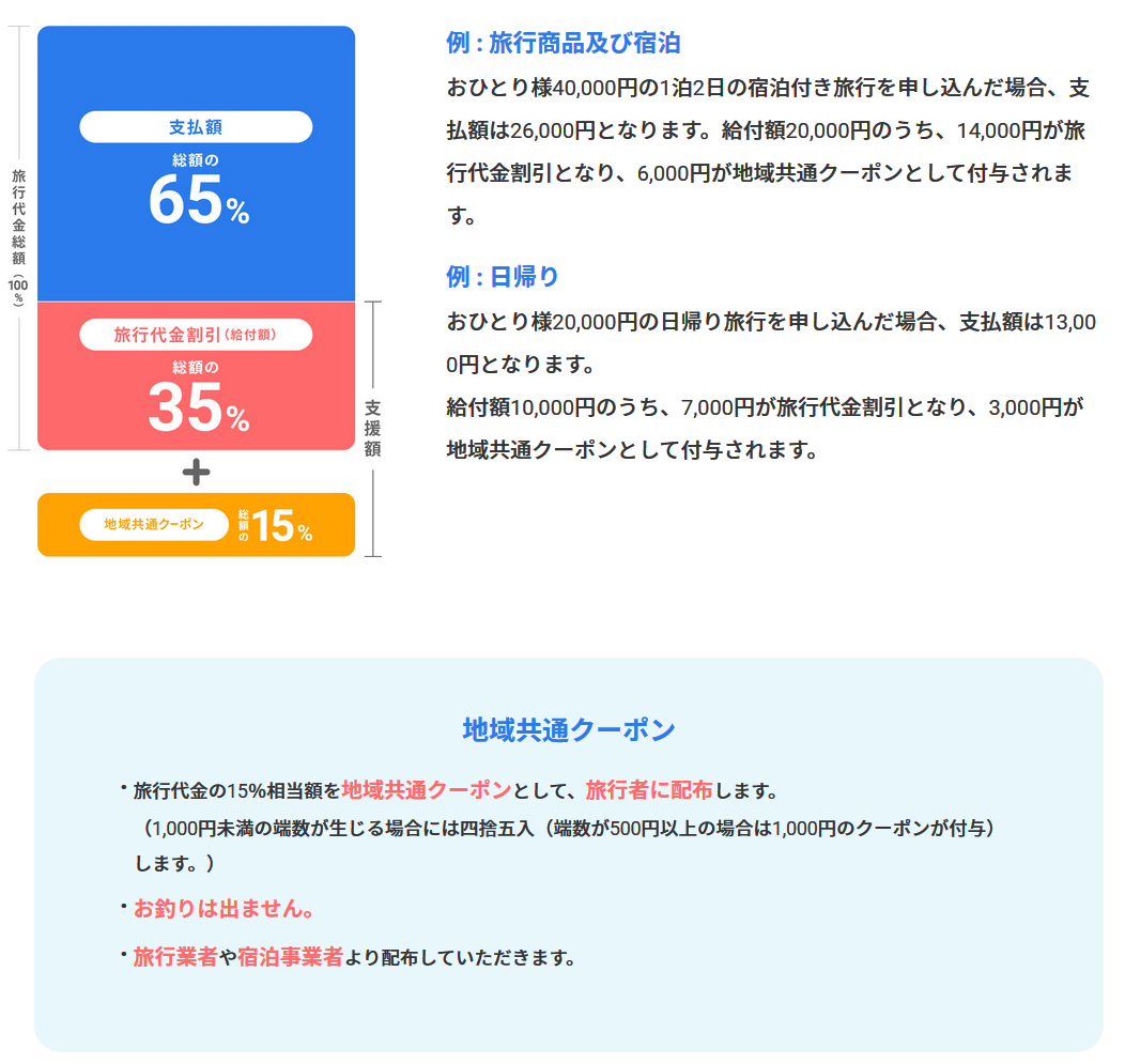 GoToトラベルキャンペーン割引額